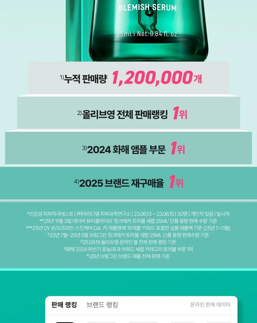 [7월올영픽/3일진정세럼]브링그린 징크테카 트러블 세럼 대용량 기획 상세페이지 7